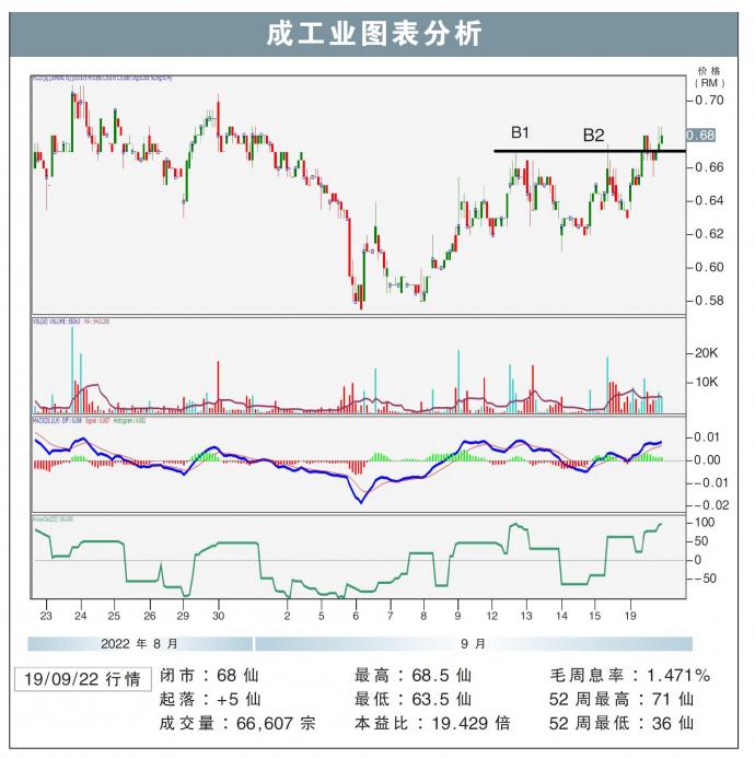 成工业图表分析19/09/22