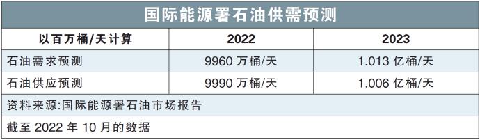 国际能源署石油供需预测