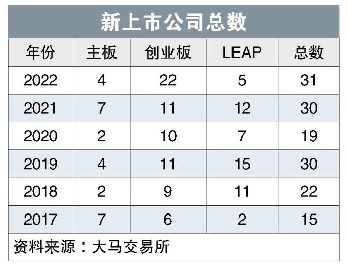 新上市公司总数