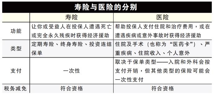 寿险与医险的分别 