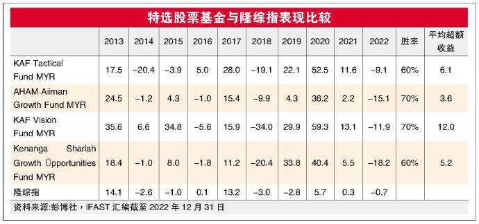 特选股票基金与隆综指表现比较