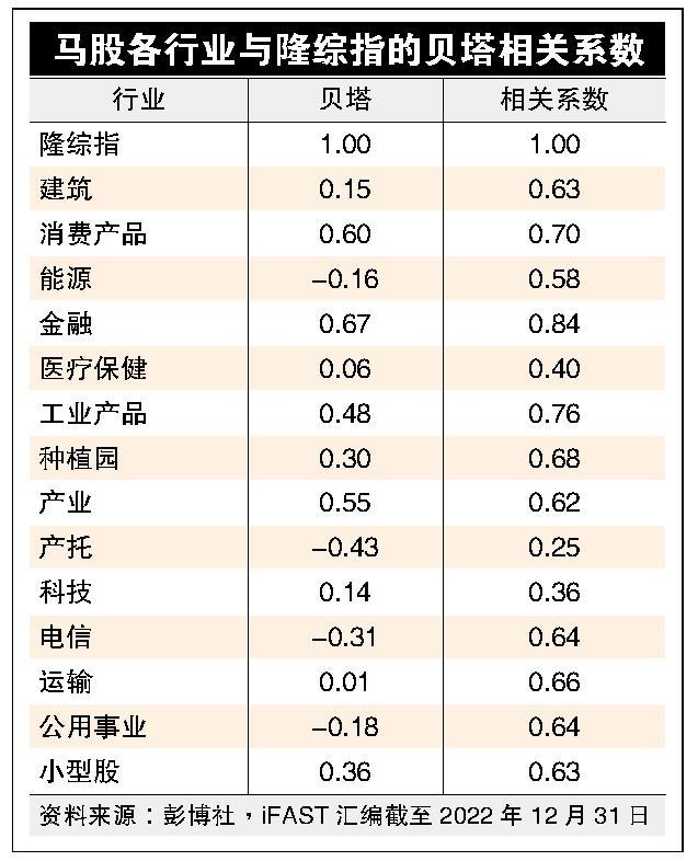 马股各行业与隆综指的贝塔相关系数