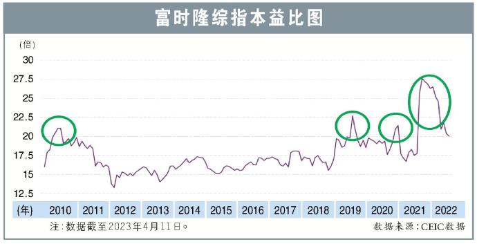 富时隆综指本益比图