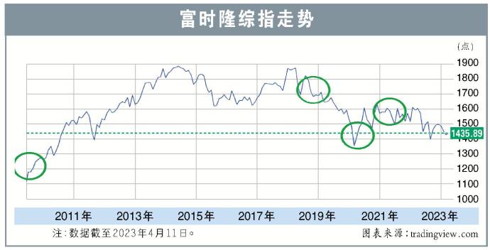 富时隆综指走势