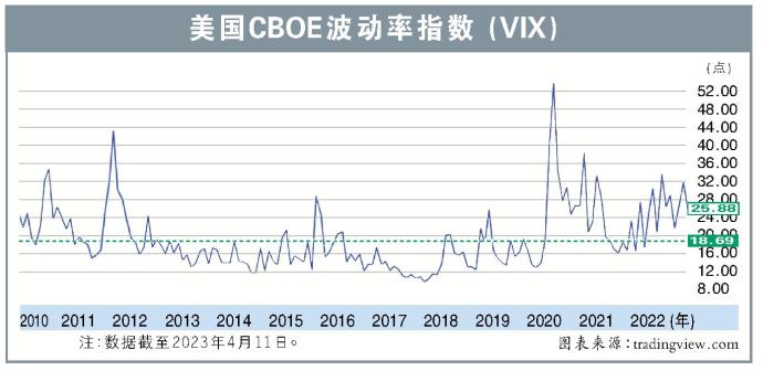 美国CBOE波动率指数 (VIX) 