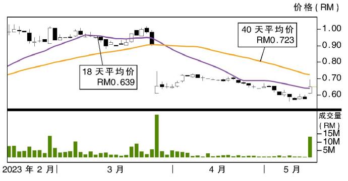 维视机动股价走势15/05/23