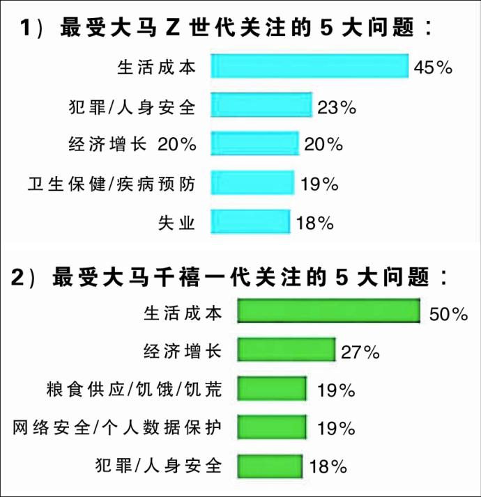 年轻人关切生活成本