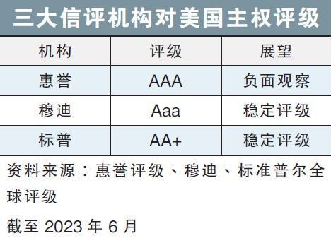 三大信评机构对美国主权评级