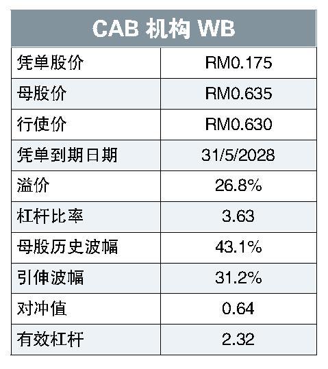 CAB机构WB