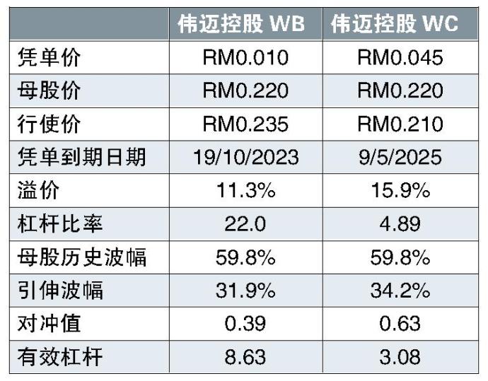 伟迈控股凭单