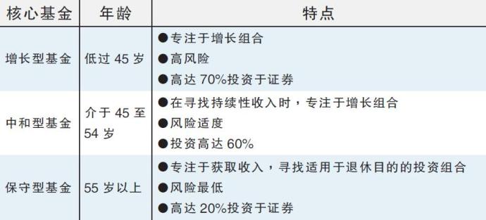 核心基金