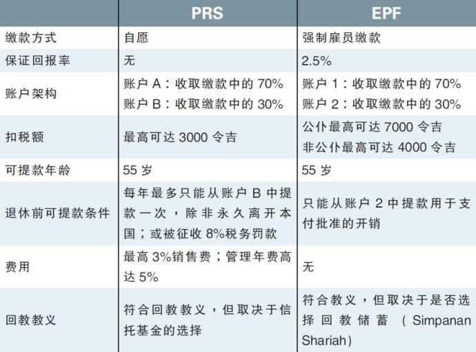 PRS和EPF差别