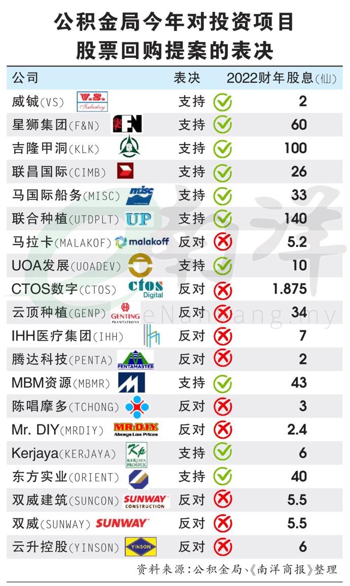 公积金局今年对投资项目股票回购提案的表决