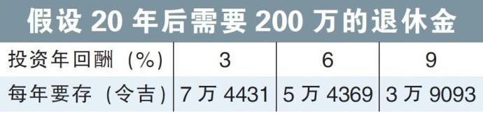 假设20年后需要200万的退休金