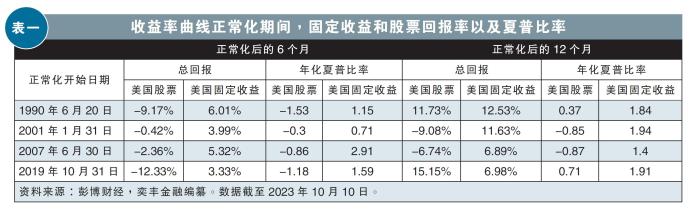 固定收益和股票回报率以及夏普比率