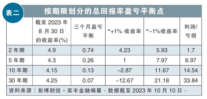 按期限划分的总回报率盈亏平衡点