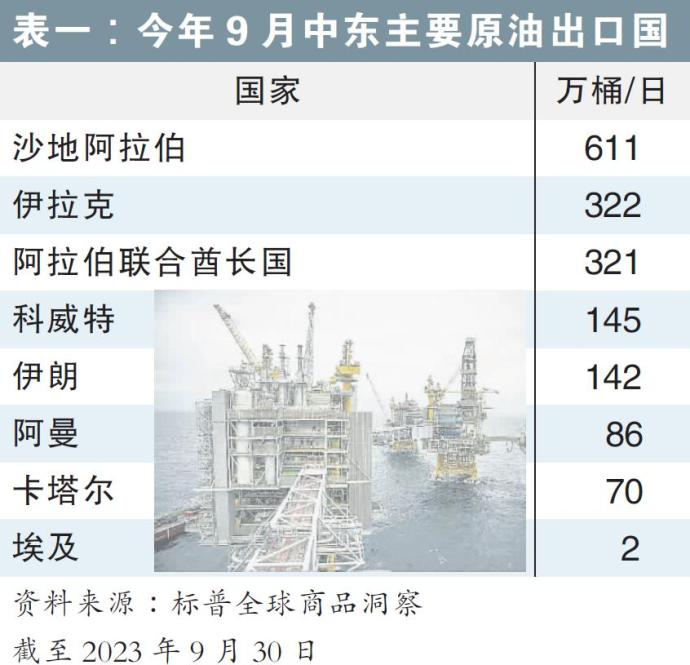 今年9月中东主要原油出口国