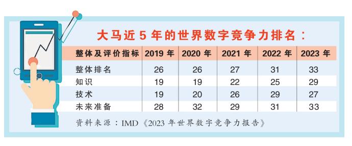 大马近5年的世界数字竞争力排名：