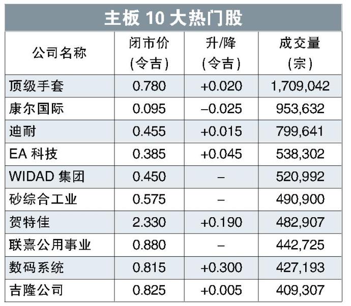 主板1０大热门股