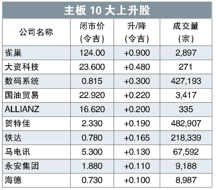 主板1０大上升股