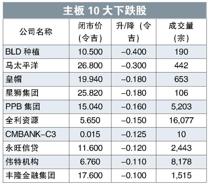 主板1０大下跌股