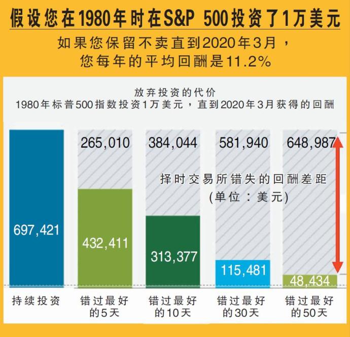 理财伊人 放弃投资的代价