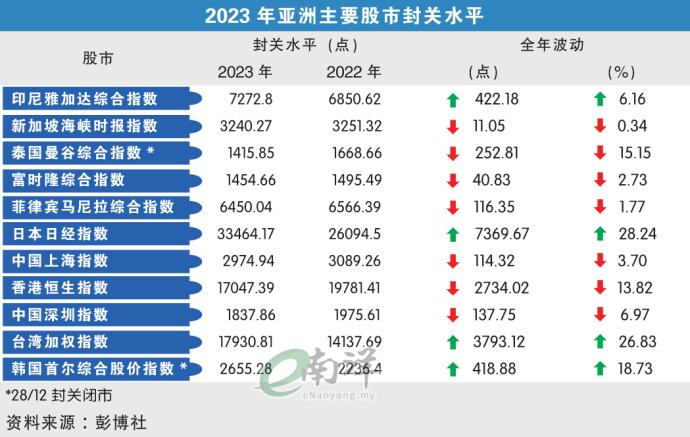 2023年亚洲主要股市封关水平