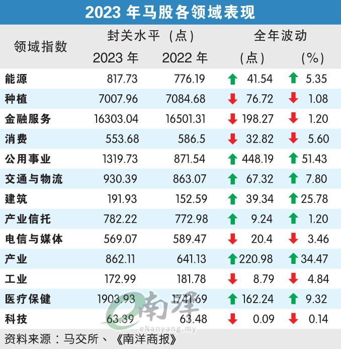 2023年马股各领域表现