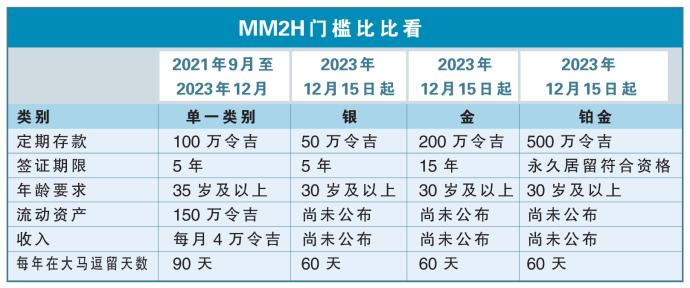 MM2H门槛比比看