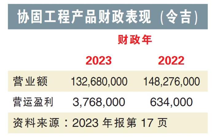 协固工程产品财政表现