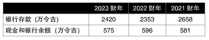 加沙基达近三个财政年度持有的现金