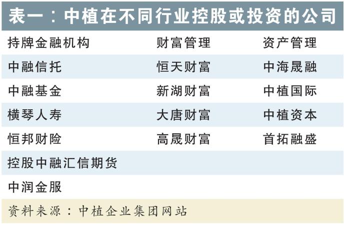 表一：中植在不同行业控股或投资的公司