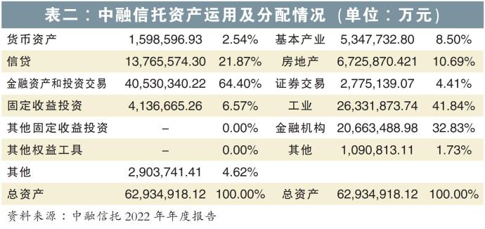 表二：中融信托资产运用及分配情况（单位：万元）