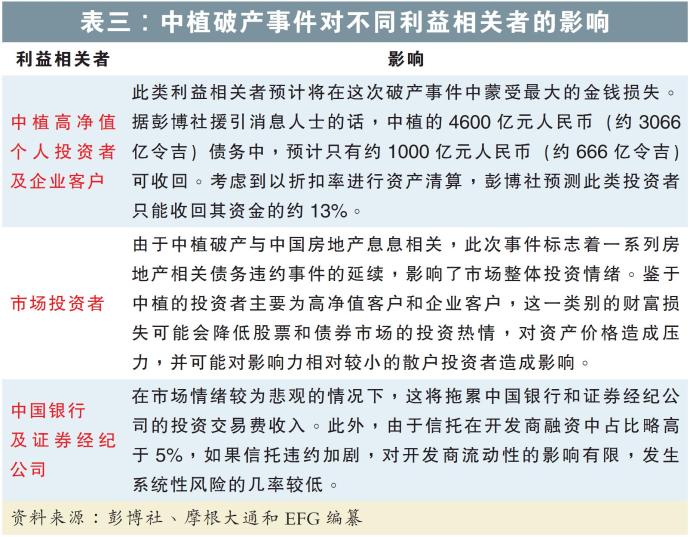 表三：中植破产事件对不同利益相关者的影响