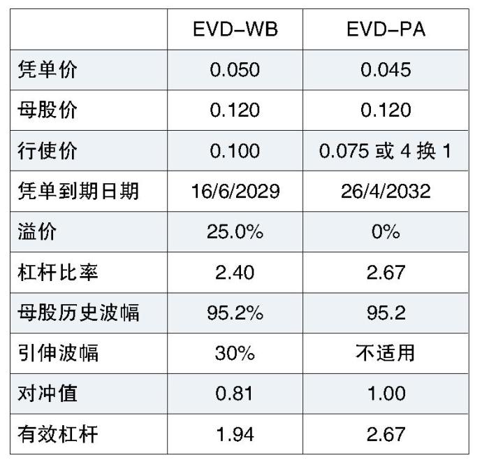 EVD 凭单