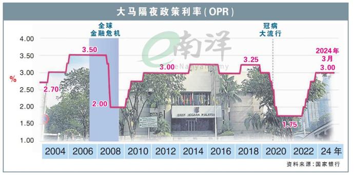 大马隔夜政策利率（OPR）