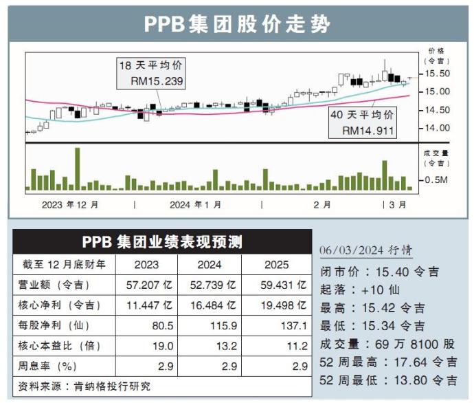 PPB集团股价走势