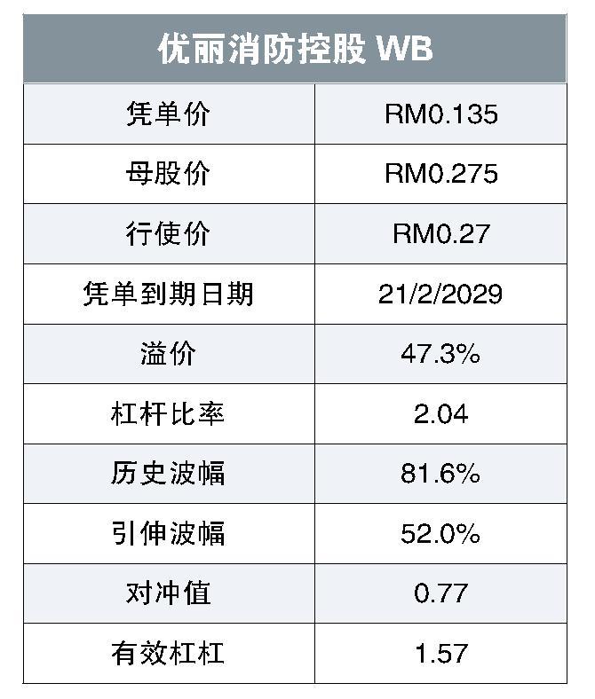 优丽消防控股WB