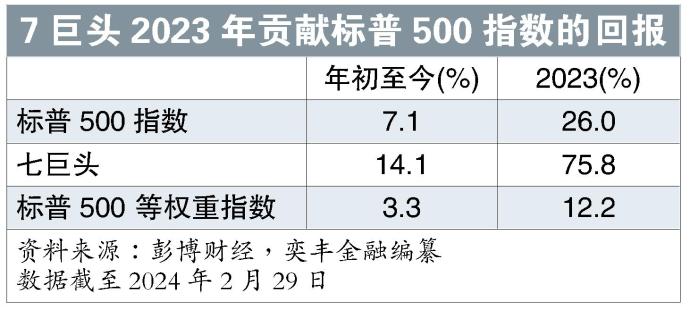 7巨头2023年贡献标普500指数的回报