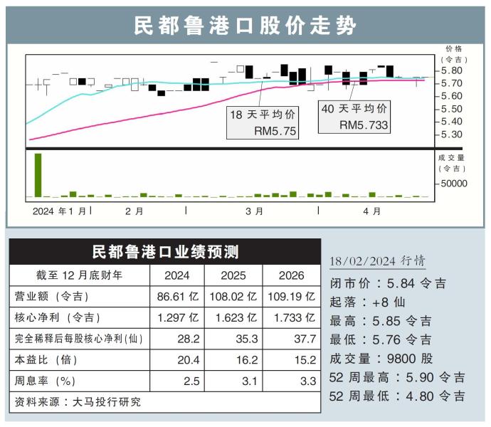 民都鲁港口股价走势18/04/24