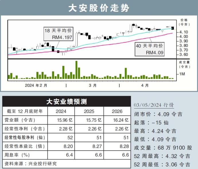 大安股价走势03/05/24