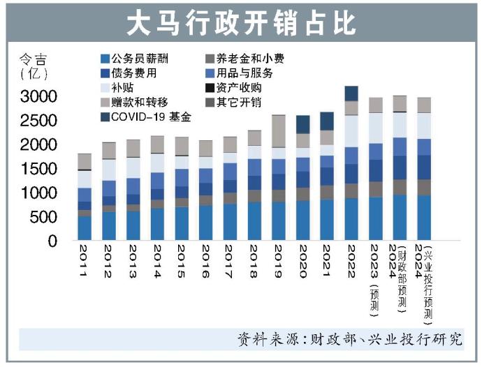 大马行政开销占比