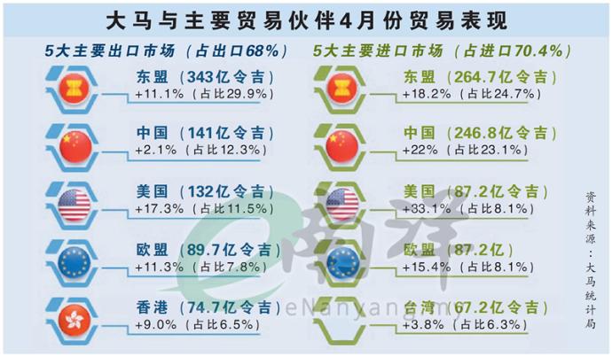 大马与主要贸易伙伴4月份贸易表现