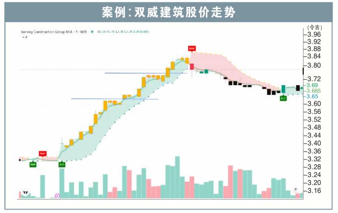 案例：双威建筑股价走势