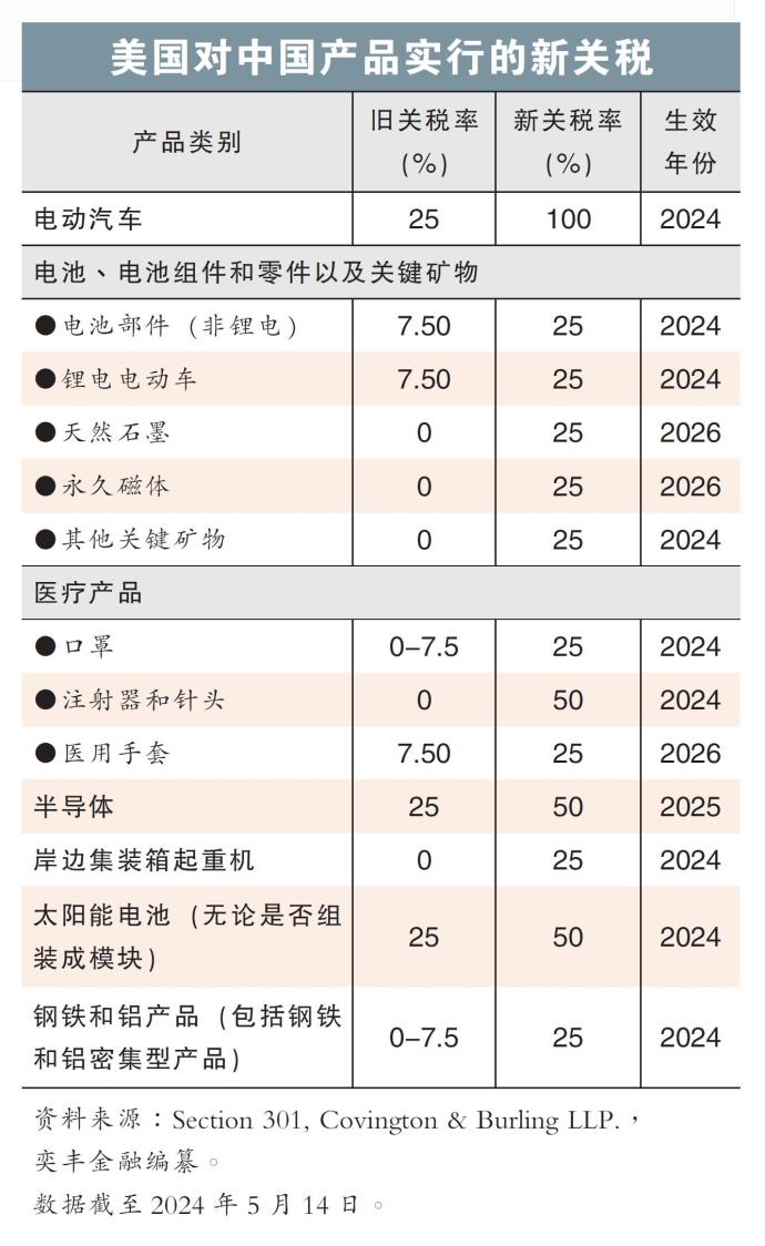 美国对中国产品实行的新关税