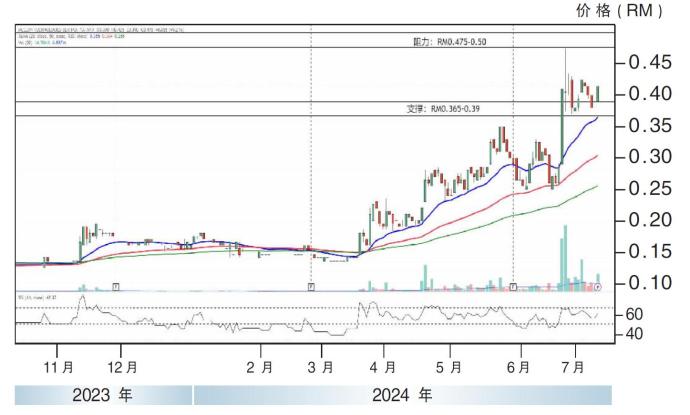 麦克林科技股价走势10/07/24