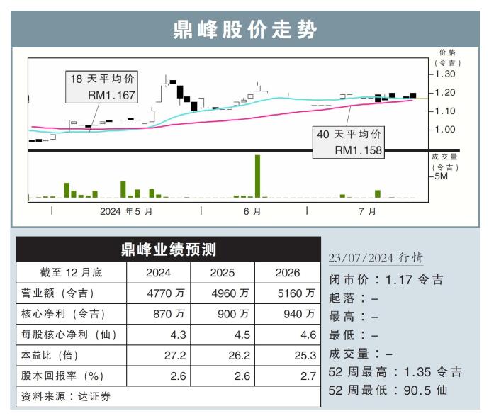 鼎峰股价走势23/07/24