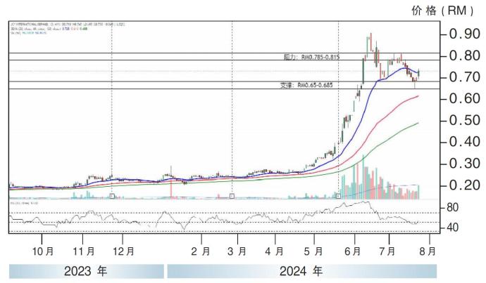 JCY国际股价走势24/07/24