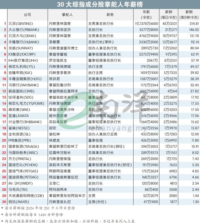 30大综指成分股掌舵人年薪榜