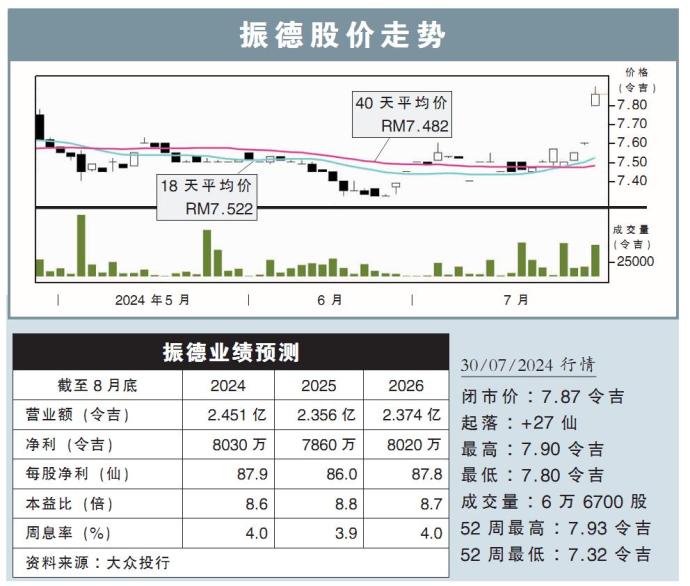 振德股价走势